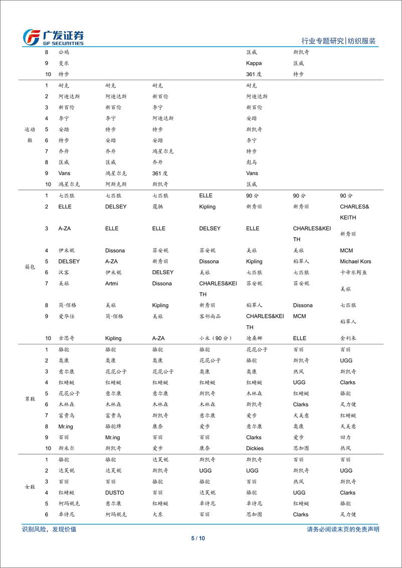 《纺织服装行业：高景气度运动、箱包、羽绒服表现优异，线下品牌占据电商优势地位-20191113-广发证券-10页》 - 第6页预览图