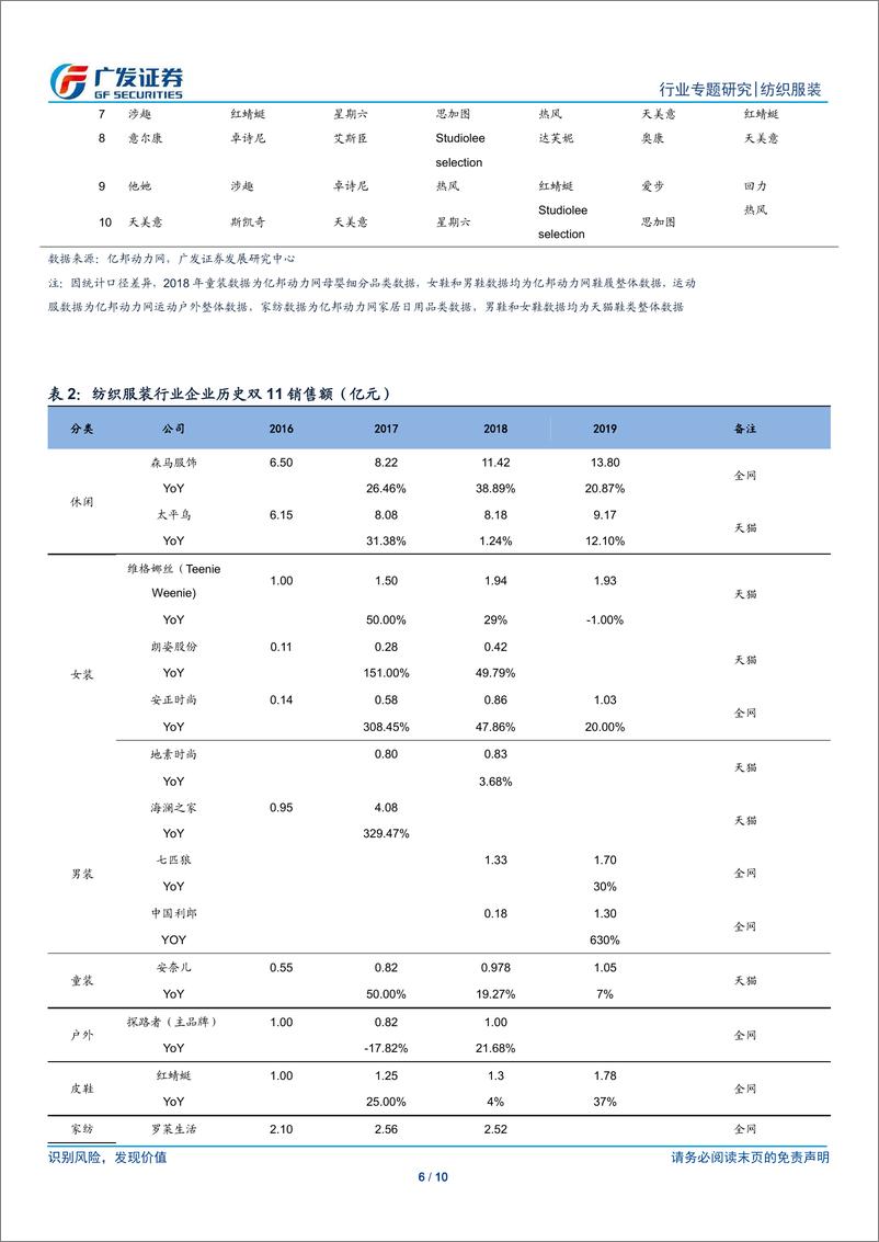 《纺织服装行业：高景气度运动、箱包、羽绒服表现优异，线下品牌占据电商优势地位-20191113-广发证券-10页》 - 第7页预览图