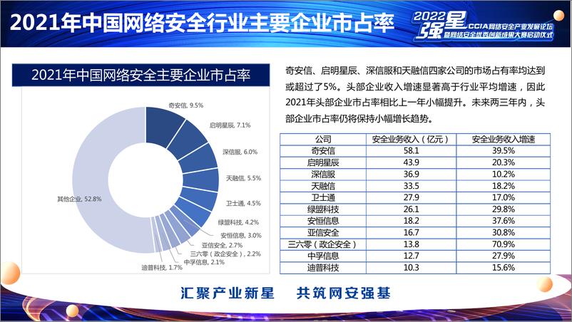 《2022年中国网络安全市场与企业竞争力分析-16页》 - 第5页预览图