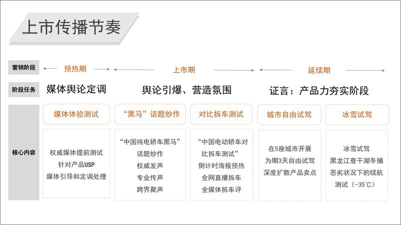 《新能源汽车上市双月营销传播案》 - 第3页预览图