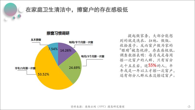 《奥维云网-家庭清洁神器，擦窗机器人冉冉兴起-2021.1-14页》 - 第3页预览图