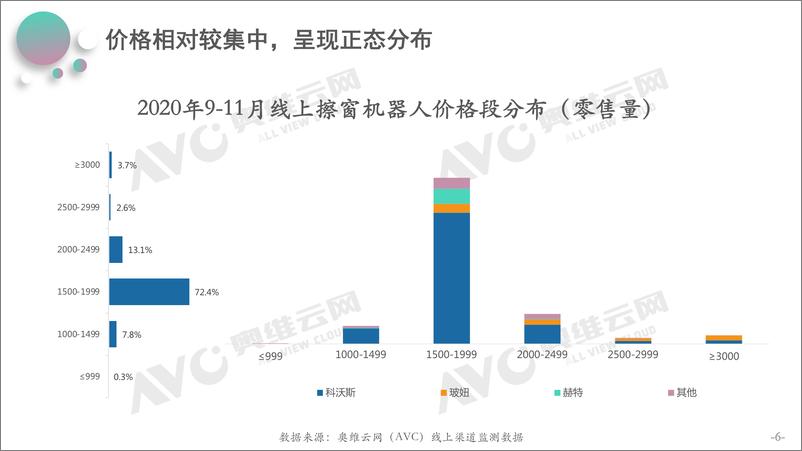 《奥维云网-家庭清洁神器，擦窗机器人冉冉兴起-2021.1-14页》 - 第7页预览图