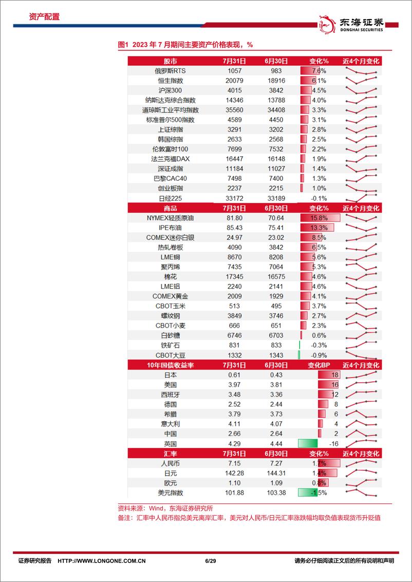 《资产配置与比较月报（2023年8月）：政策提振信心，周期利好权益-20230806-东海证券-29页》 - 第7页预览图