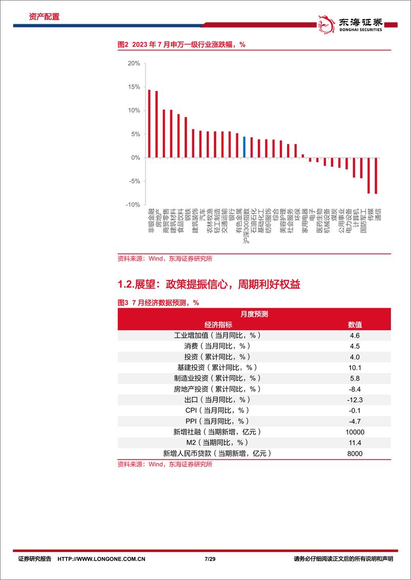 《资产配置与比较月报（2023年8月）：政策提振信心，周期利好权益-20230806-东海证券-29页》 - 第8页预览图