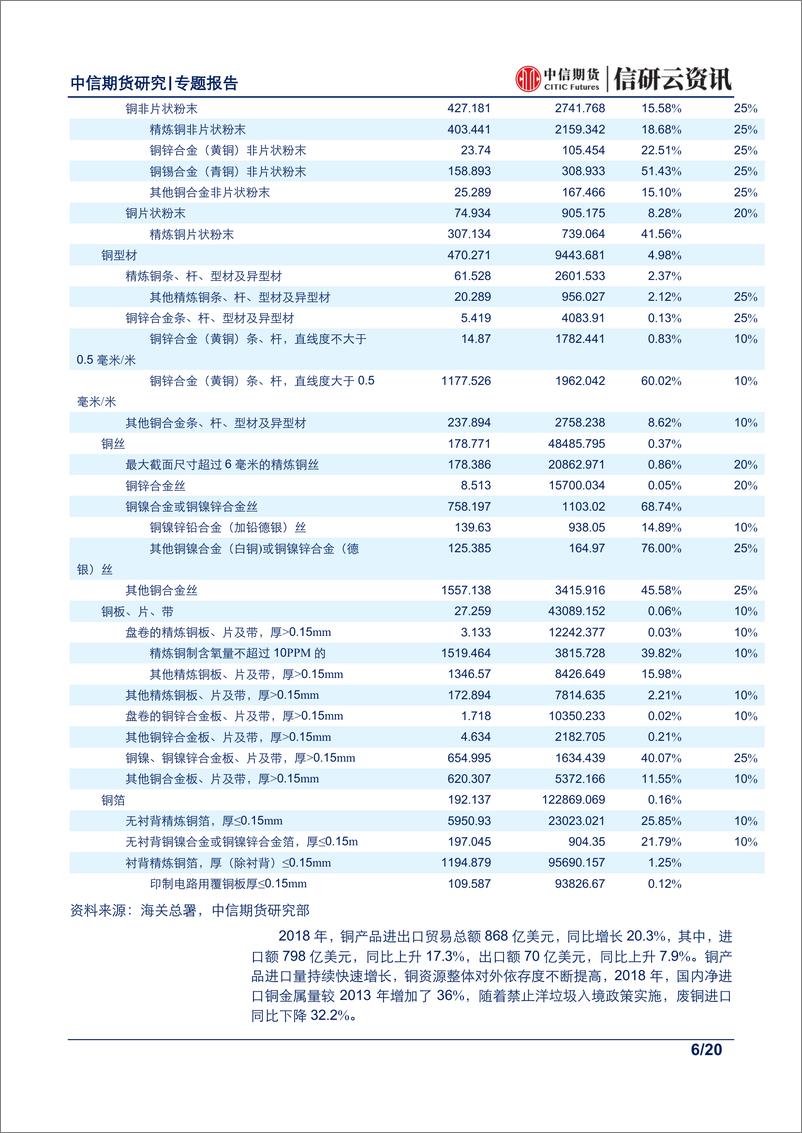 《有色金属专题报告：中美贸易摩擦加征关税对有色金属影响探究-20190517-中信期货-20页》 - 第7页预览图