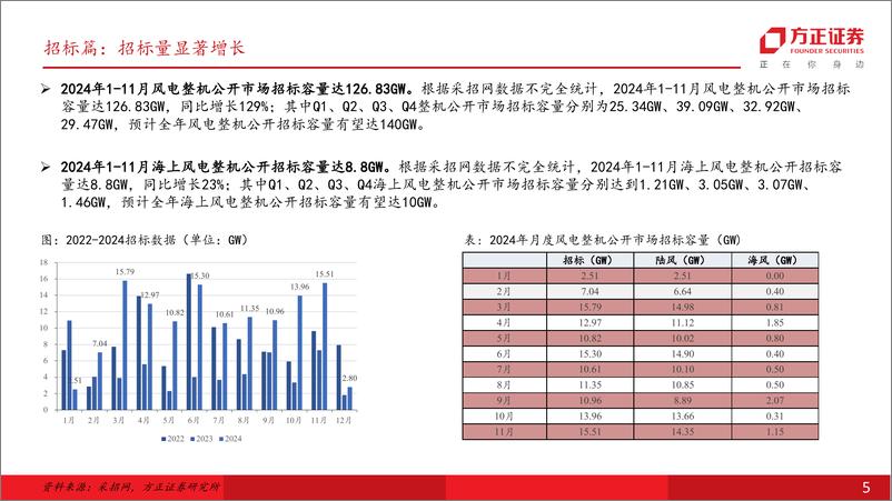 《电力设备及新能源-风电设备行业长风起·2025年度策略：陆海风高歌猛进，深远海破浪扬帆-241214-方正证券-21页》 - 第5页预览图