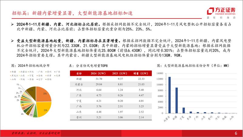 《电力设备及新能源-风电设备行业长风起·2025年度策略：陆海风高歌猛进，深远海破浪扬帆-241214-方正证券-21页》 - 第6页预览图