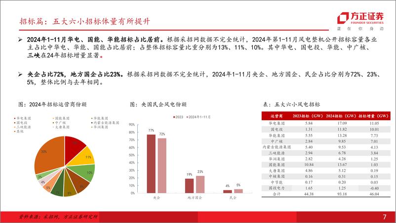 《电力设备及新能源-风电设备行业长风起·2025年度策略：陆海风高歌猛进，深远海破浪扬帆-241214-方正证券-21页》 - 第7页预览图