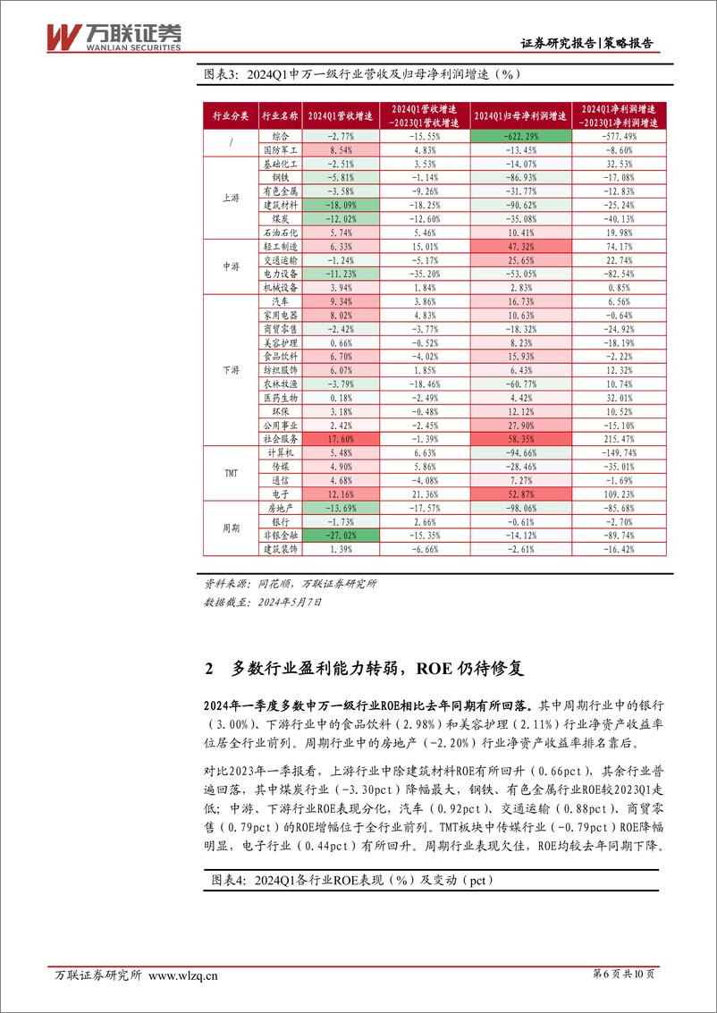 《策略跟踪报告：一季度A股盈利能力下滑，行业间表现分化-240513-万联证券-11页》 - 第6页预览图