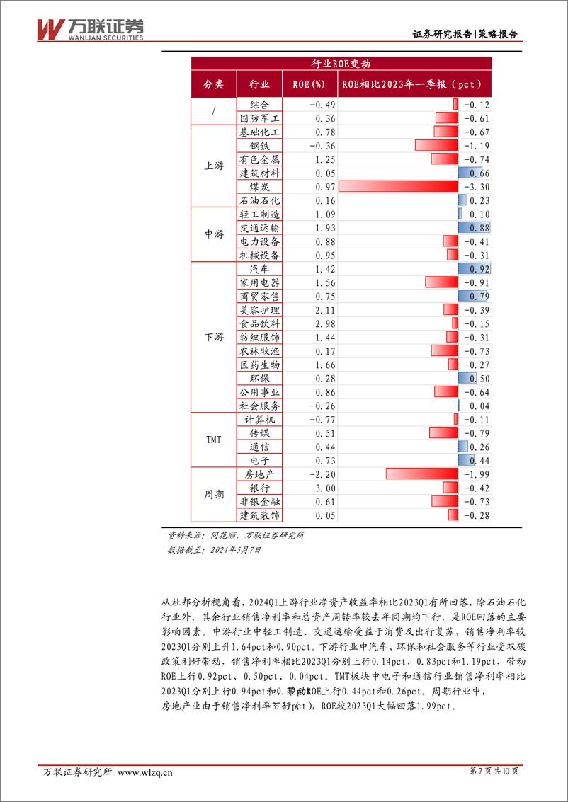 《策略跟踪报告：一季度A股盈利能力下滑，行业间表现分化-240513-万联证券-11页》 - 第7页预览图