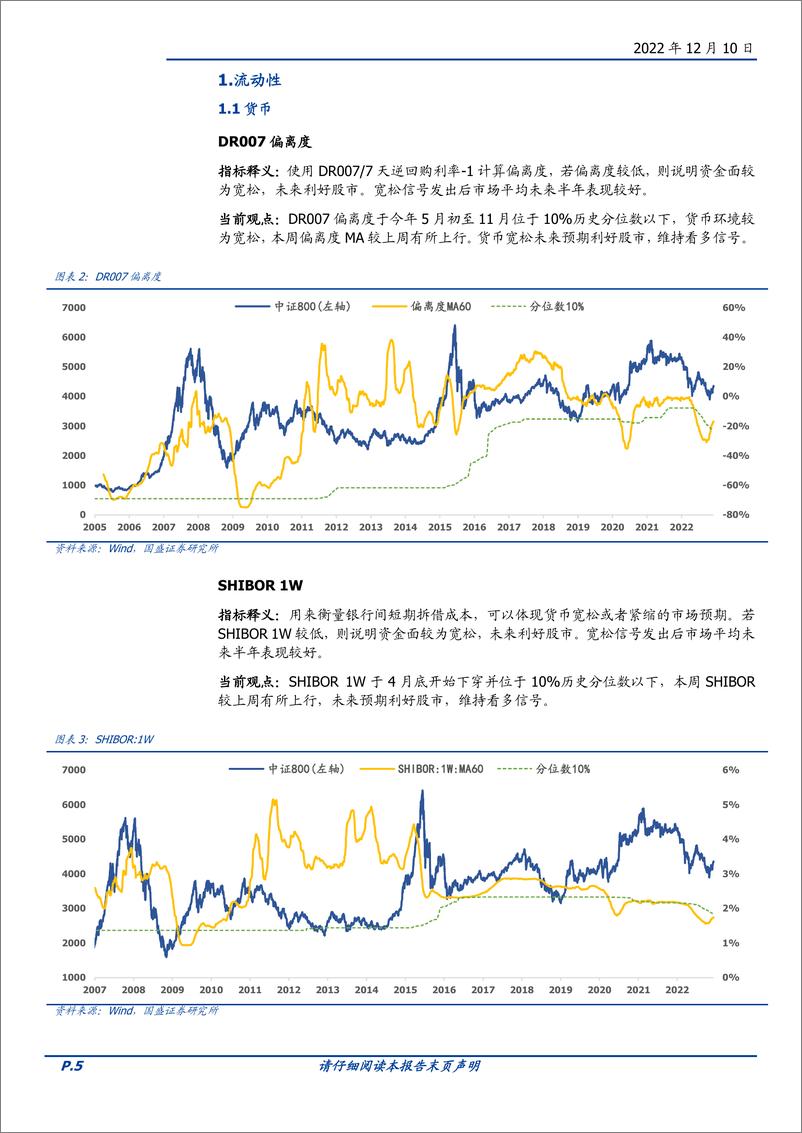 《择时雷达六面图：情绪面与技术面继续弱化-20221210-国盛证券-23页》 - 第6页预览图