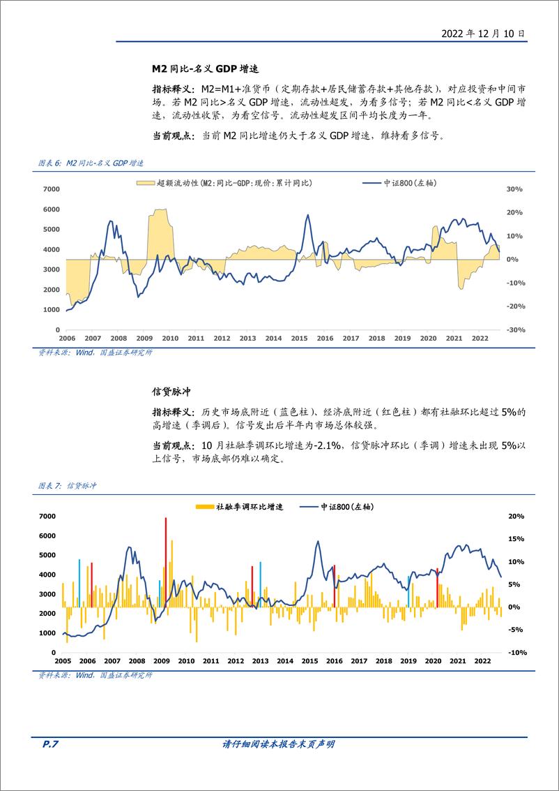 《择时雷达六面图：情绪面与技术面继续弱化-20221210-国盛证券-23页》 - 第8页预览图