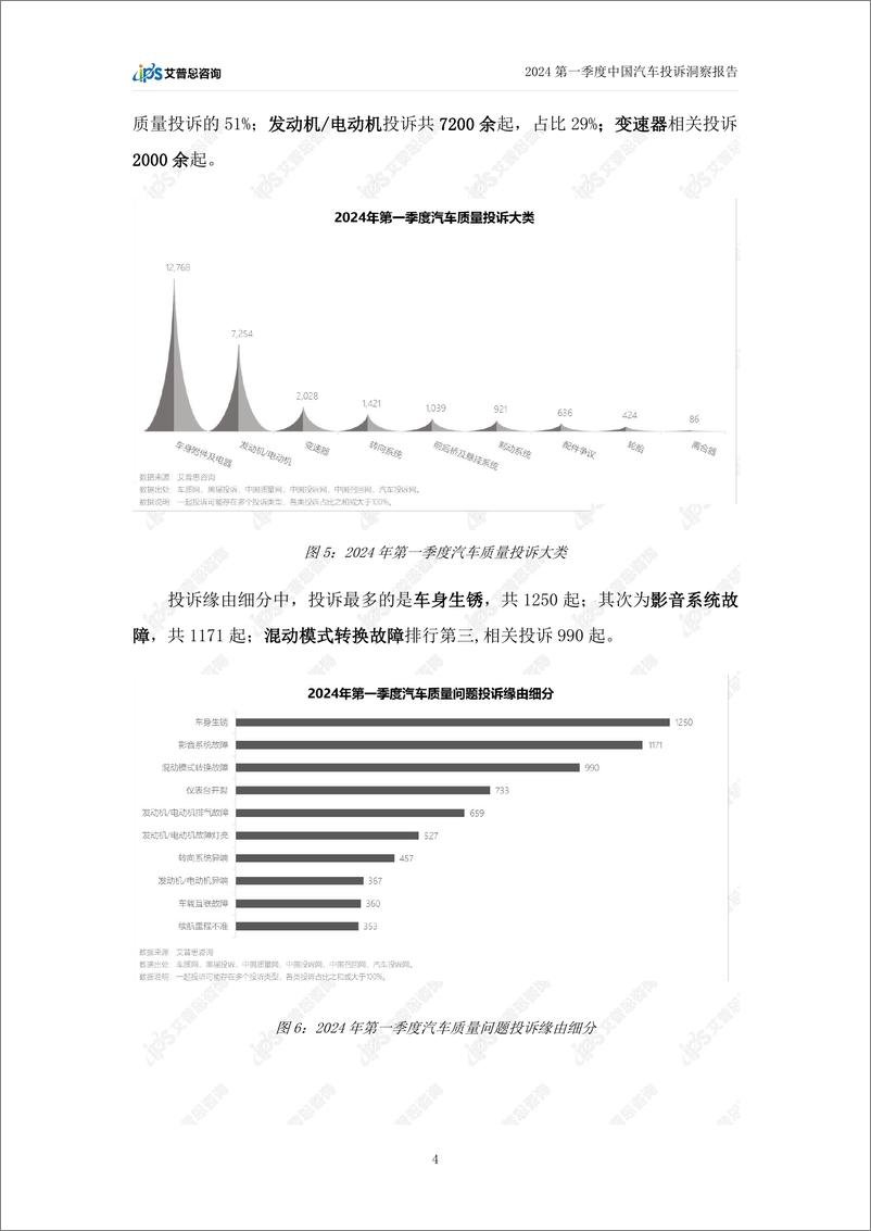 《艾普思咨询：2024年第一季度中国汽车行业投诉洞察年度报告》 - 第7页预览图