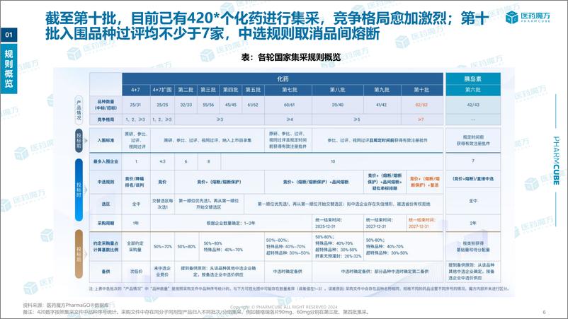 《医药魔方_2024年第十批国家集采专题报告》 - 第6页预览图