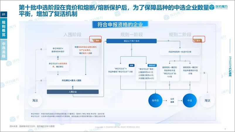 《医药魔方_2024年第十批国家集采专题报告》 - 第7页预览图