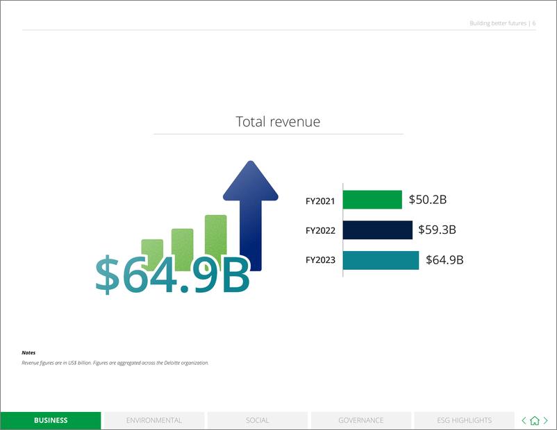 《德勤：创造更美好的未来-2023年全球影响报告（英文版）》 - 第6页预览图
