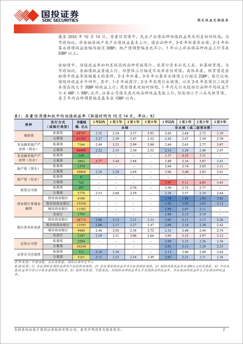 《固定收益定期报告：2.6%25以上的资产分布图-241015-国投证券-19页》 - 第2页预览图