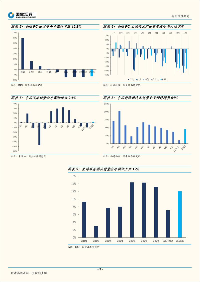 《电子行业深度研究：总需求展望仍弱，关注结构性创新机会-20221219-国金证券-19页》 - 第6页预览图