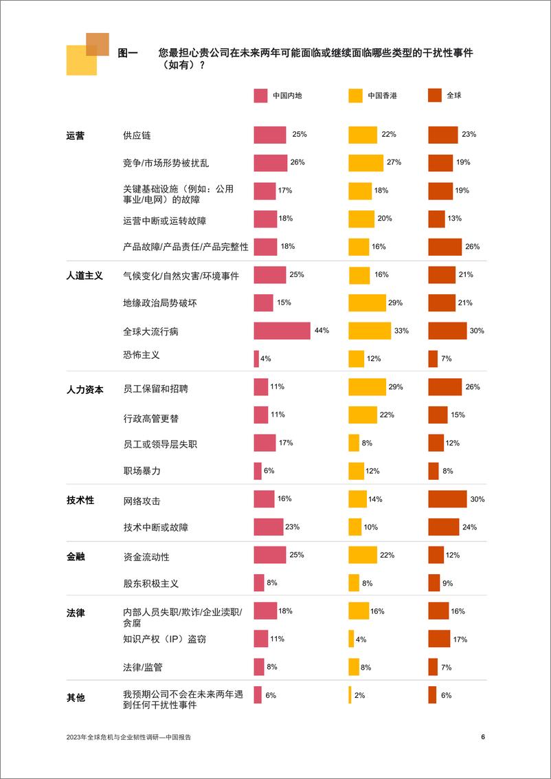 《2023年全球危机与企业韧性调研中国报告》-24页 - 第6页预览图