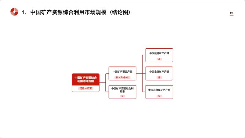 《头豹研究院-中国矿产资源综合利用行业市场规模测算逻辑模型 头豹词条报告系列》 - 第3页预览图