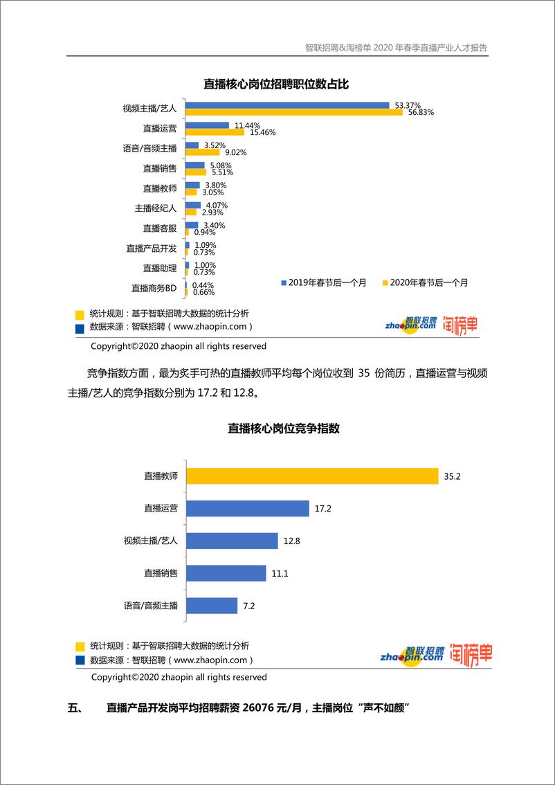 《智联招聘&淘榜单-2020年春季直播产业人才报告-2020.3-12页》 - 第7页预览图