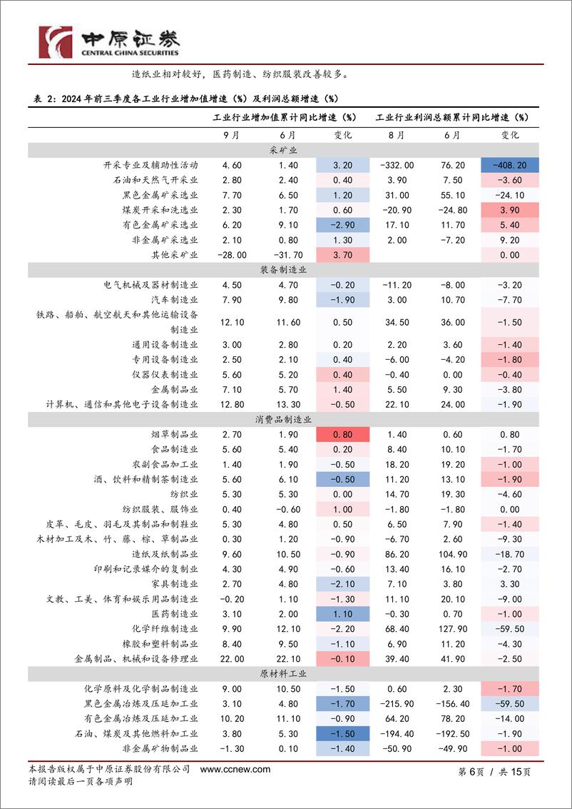 《河南研究：经济数据跟踪(2024年9月)-241025-中原证券-15页》 - 第6页预览图