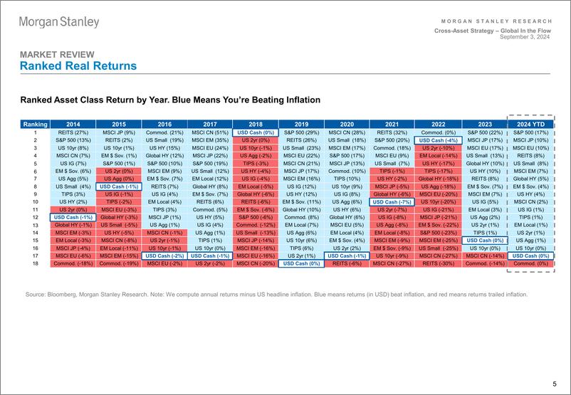 《Morgan Stanley Fixed-Cross-Asset Strategy Global In the Flow – August Recap-110164498》 - 第5页预览图