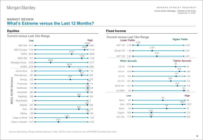 《Morgan Stanley Fixed-Cross-Asset Strategy Global In the Flow – August Recap-110164498》 - 第6页预览图