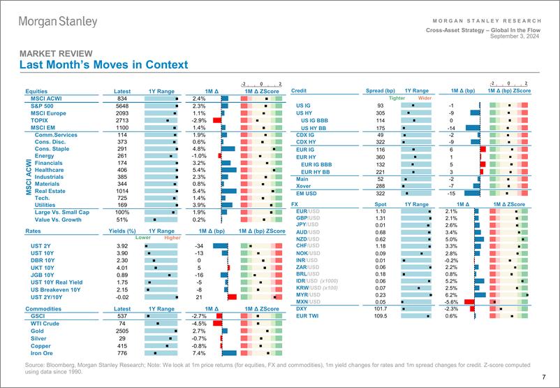 《Morgan Stanley Fixed-Cross-Asset Strategy Global In the Flow – August Recap-110164498》 - 第7页预览图