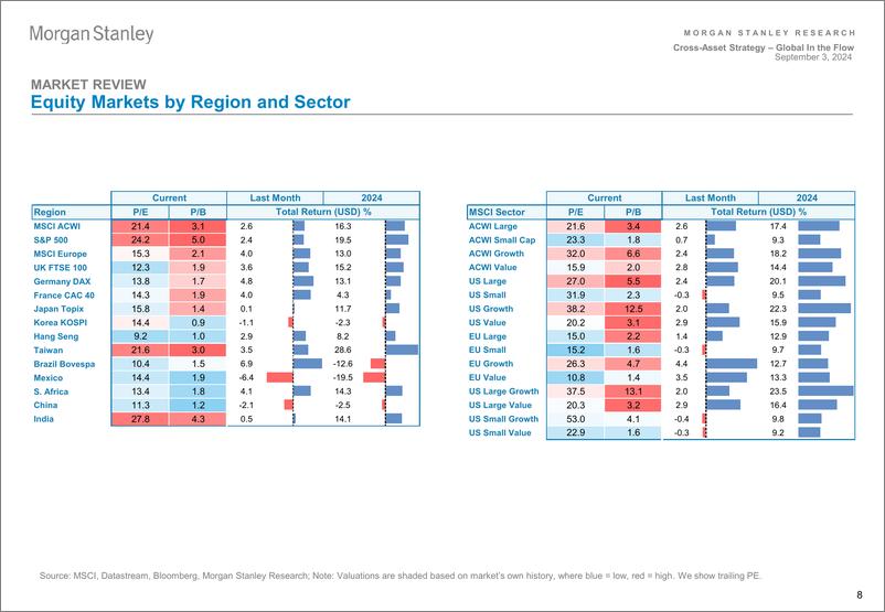 《Morgan Stanley Fixed-Cross-Asset Strategy Global In the Flow – August Recap-110164498》 - 第8页预览图