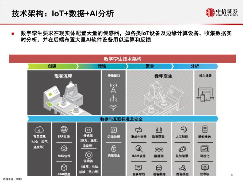 《科技行业先锋系列报告39：数字孪生，以虚控实的数字化方案-20191111-中信证券-16页》 - 第6页预览图