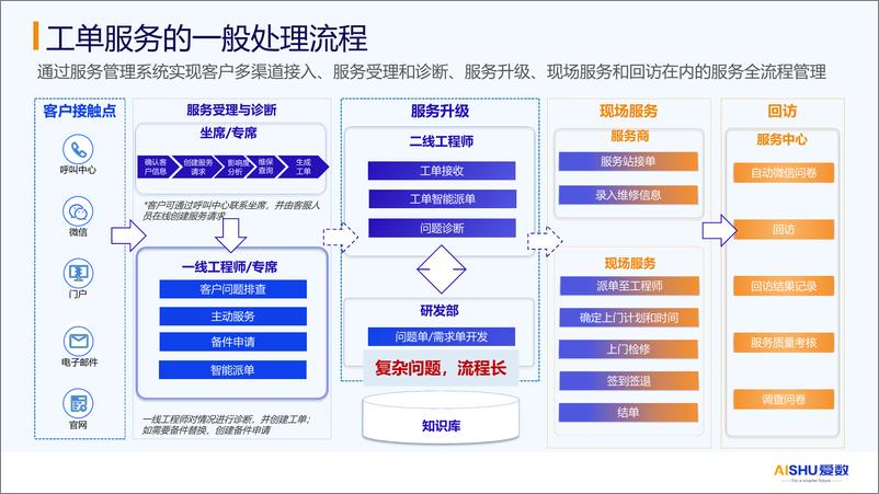 《爱数（张乐）：2024年大模型赋能服务知识库解决方案-25页》 - 第4页预览图