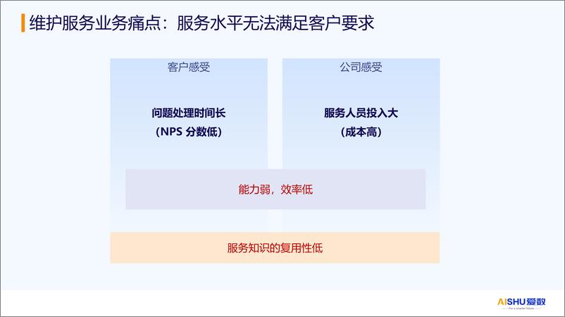 《爱数（张乐）：2024年大模型赋能服务知识库解决方案-25页》 - 第5页预览图