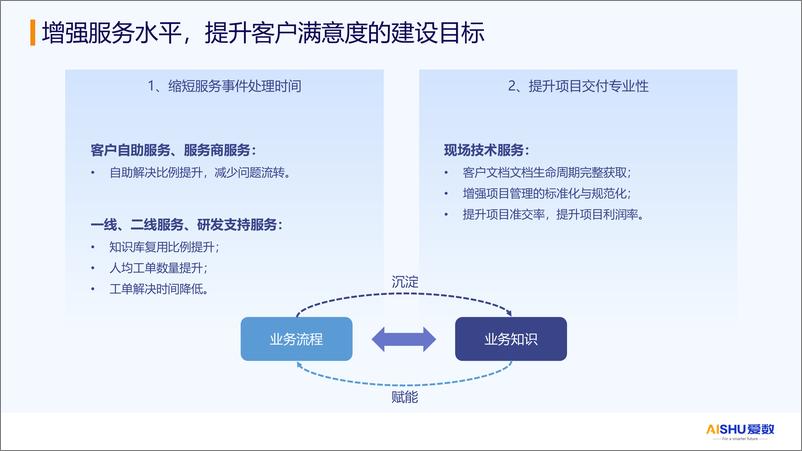 《爱数（张乐）：2024年大模型赋能服务知识库解决方案-25页》 - 第6页预览图