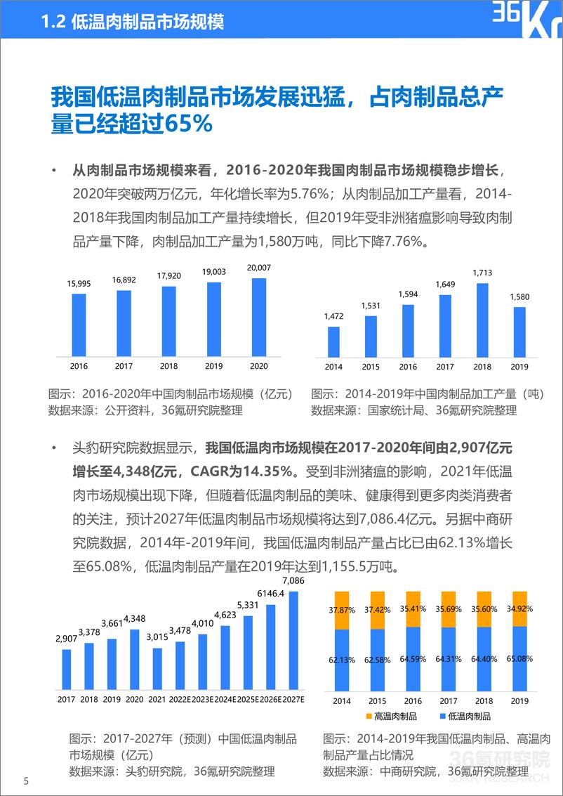 《2022年中国低温肉制品行业研究报告-36氪》 - 第7页预览图