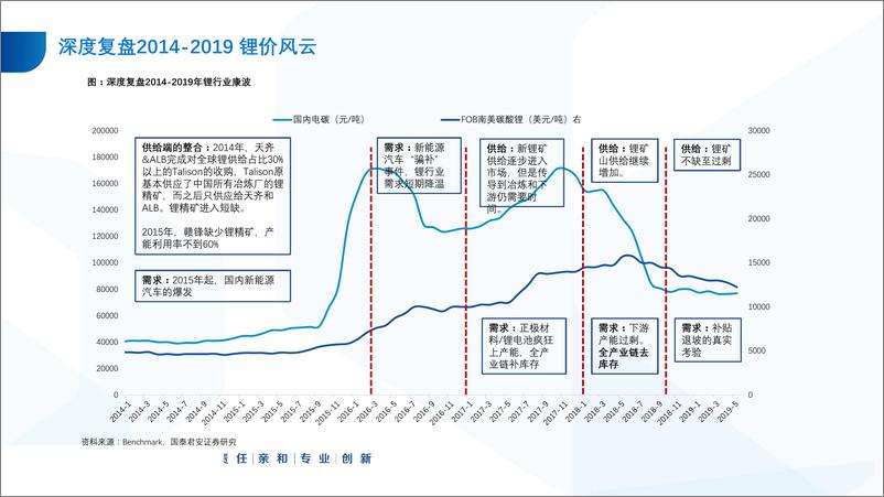 《锂·全球锂行业观察（2）：成本为王，共度时艰-20190924-国泰君安-48页》 - 第7页预览图