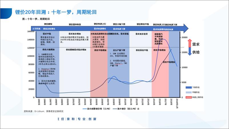 《锂·全球锂行业观察（2）：成本为王，共度时艰-20190924-国泰君安-48页》 - 第8页预览图