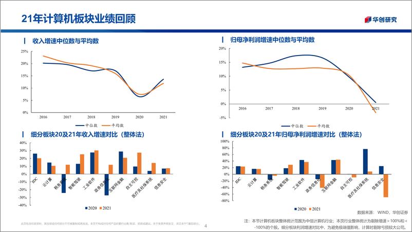 《计算机行业2022年中期策略：底部布局机遇或现，核心赛道价值凸显-20220507-华创证券-21页》 - 第5页预览图