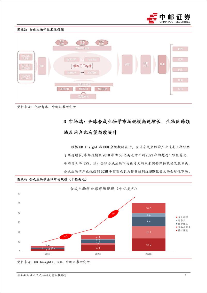 《医药生物行业：合成生物学有望带动生命科学上游设备增长超预期，建议前瞻性布局-240513-中邮证券-13页》 - 第7页预览图