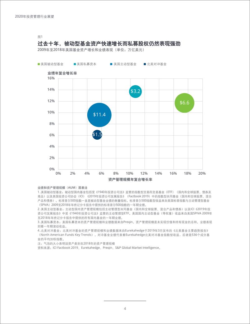 《2020年投资管理行业展望》 - 第6页预览图