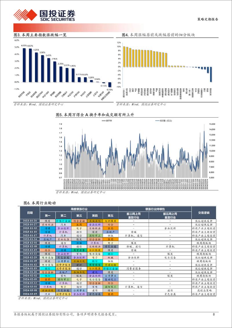 《大跌后震荡：关注一个现象与一个信号-240317-国投证券-33页》 - 第8页预览图