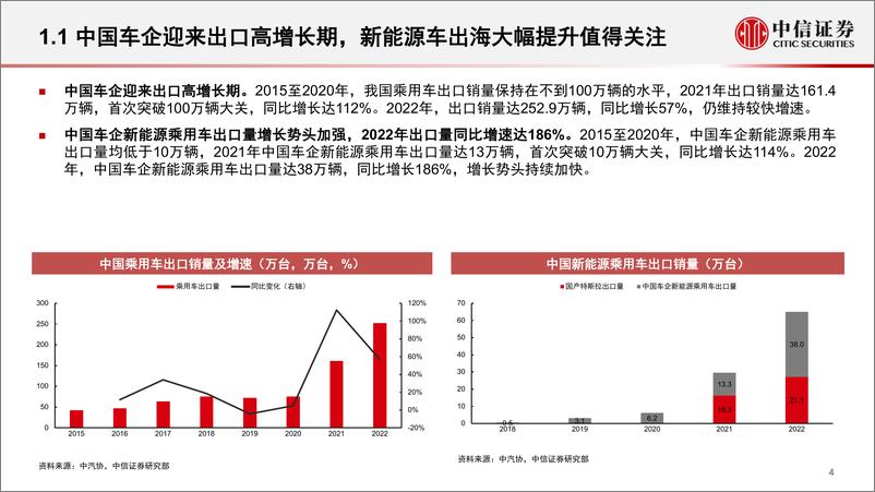 《汽车及零部件行业数据仓库系列之汽车出海专题（2023展望报告）：厚积薄发，未来可期-20230209-中信证券-34页》 - 第5页预览图