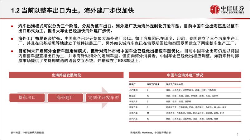 《汽车及零部件行业数据仓库系列之汽车出海专题（2023展望报告）：厚积薄发，未来可期-20230209-中信证券-34页》 - 第6页预览图