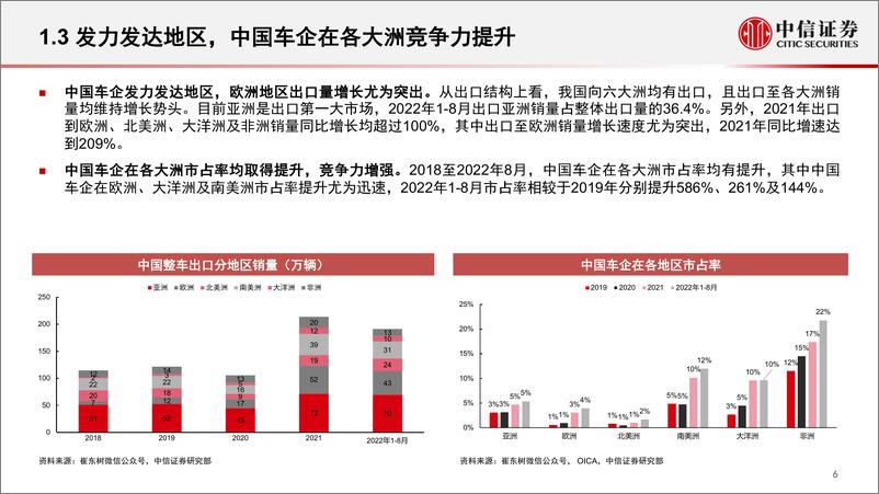 《汽车及零部件行业数据仓库系列之汽车出海专题（2023展望报告）：厚积薄发，未来可期-20230209-中信证券-34页》 - 第7页预览图