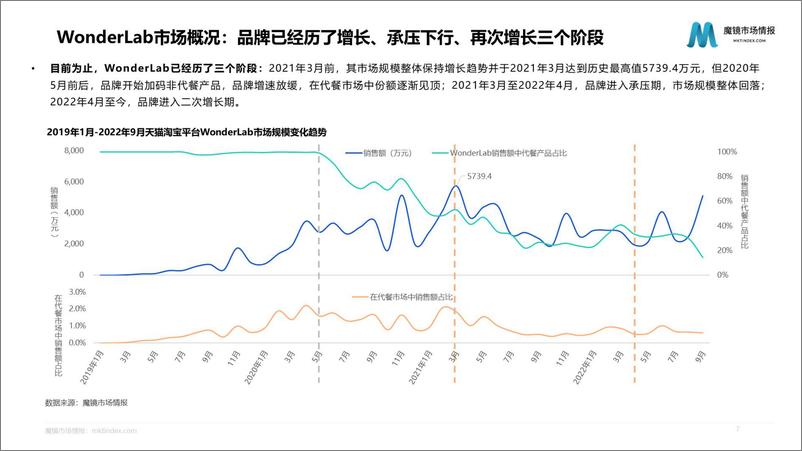 《【魔镜市场情报】2022年WonderLab市场洞察分析报告-39页》 - 第8页预览图