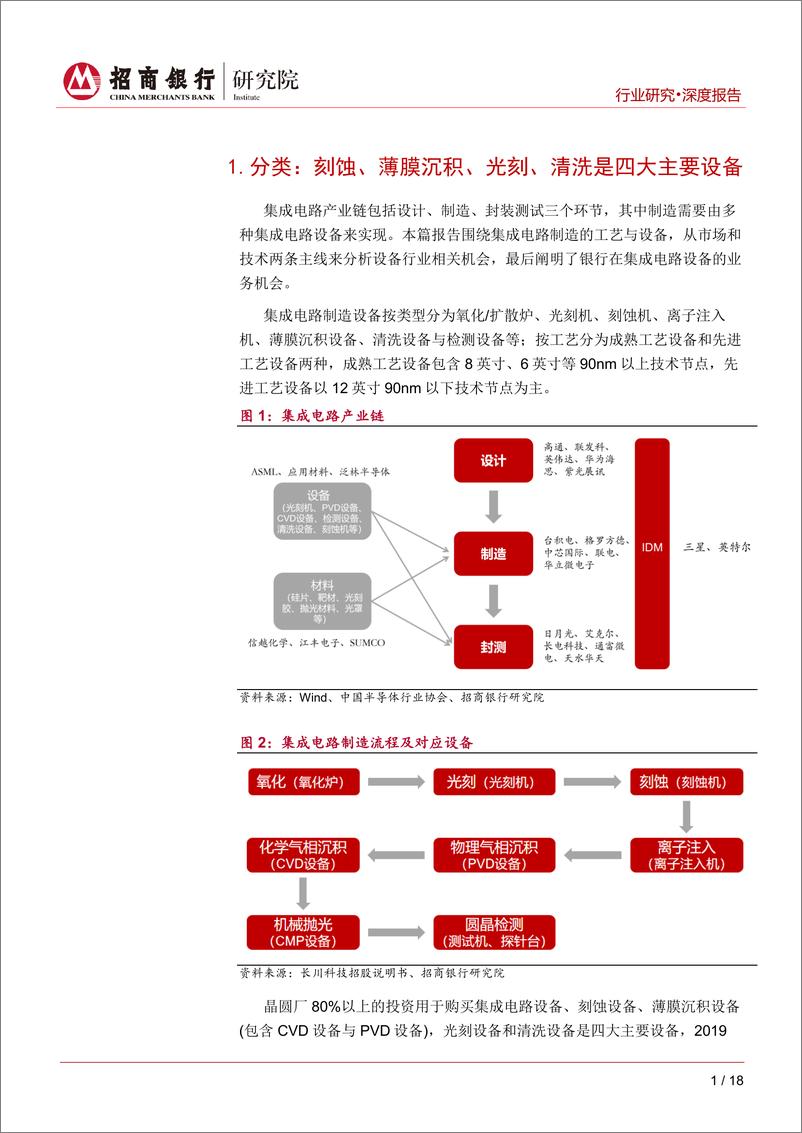 《集成电路设备行业深度报告：集成电路核心要素，当全力发展-20211230-招商银行-21页》 - 第6页预览图