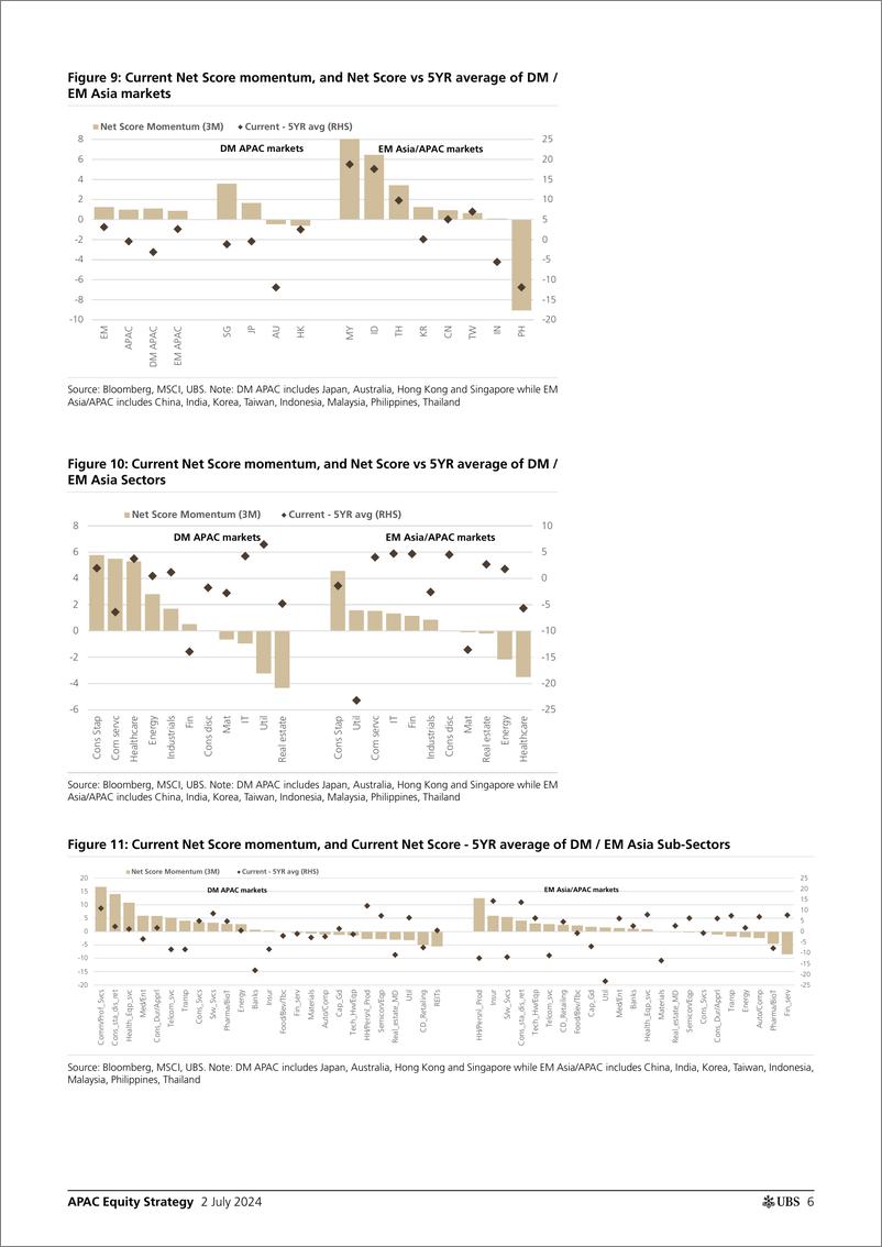 《UBS Equities-APAC Equity Strategy _APAC 2Q24 positioning cheat-sheets ah...-108973445》 - 第6页预览图