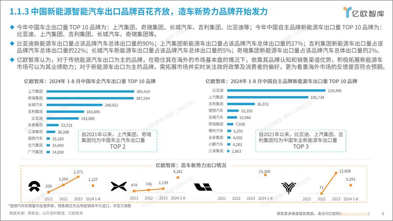 《2024中国新能源智能汽车产业链出海战略研究报告-39页》 - 第6页预览图