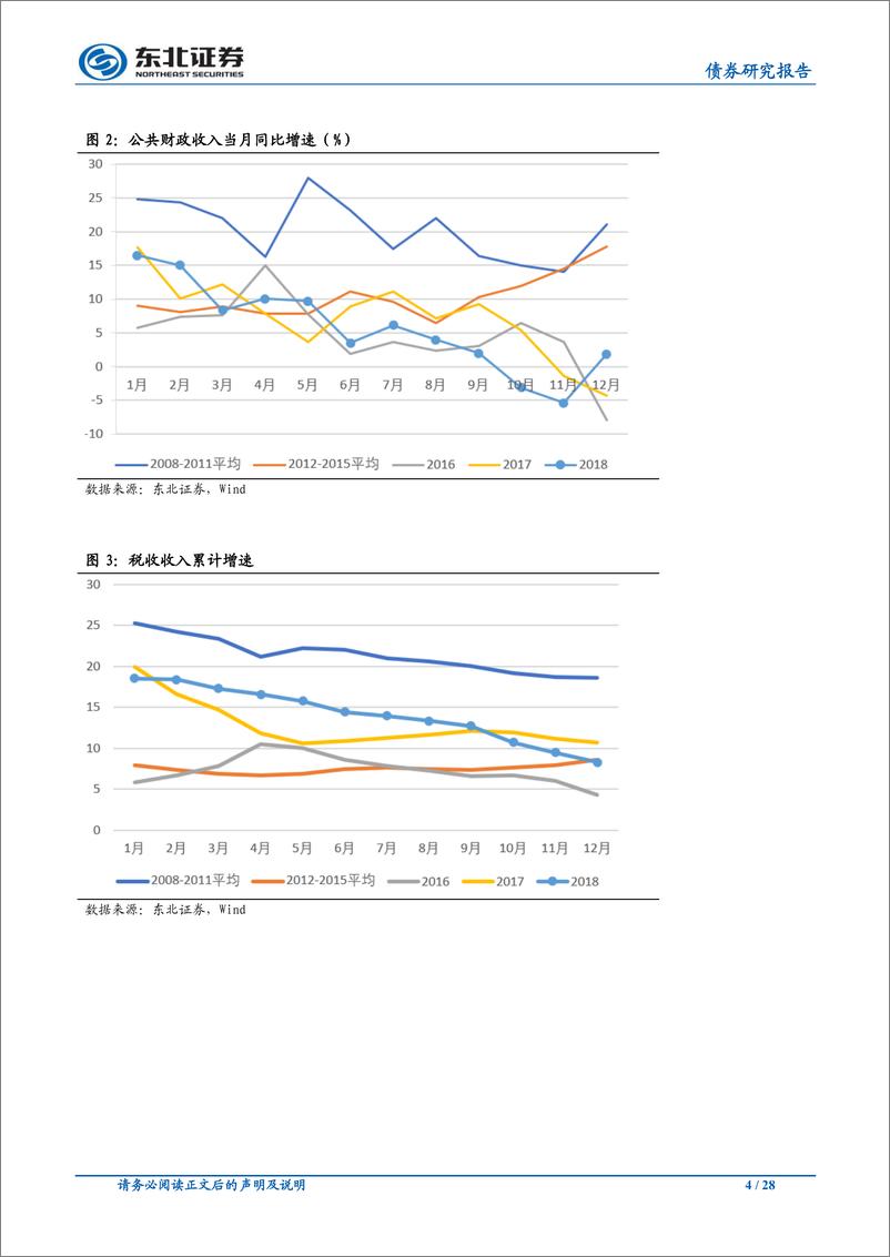 《FICC专题报告：中国财政运行2018年回顾与2019年展望-20190228-东北证券-28页》 - 第5页预览图