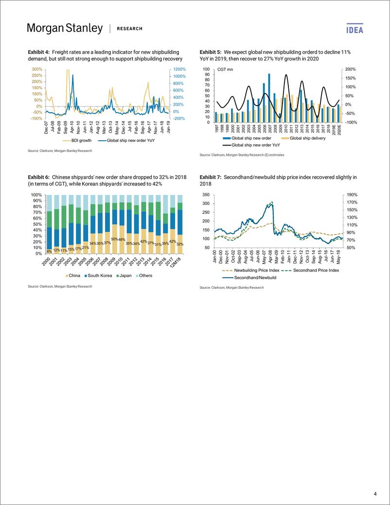 《摩根士丹利-中国-造船业-中国造船产业：估值越高，需求越弱-2019.2.21-28页》 - 第5页预览图